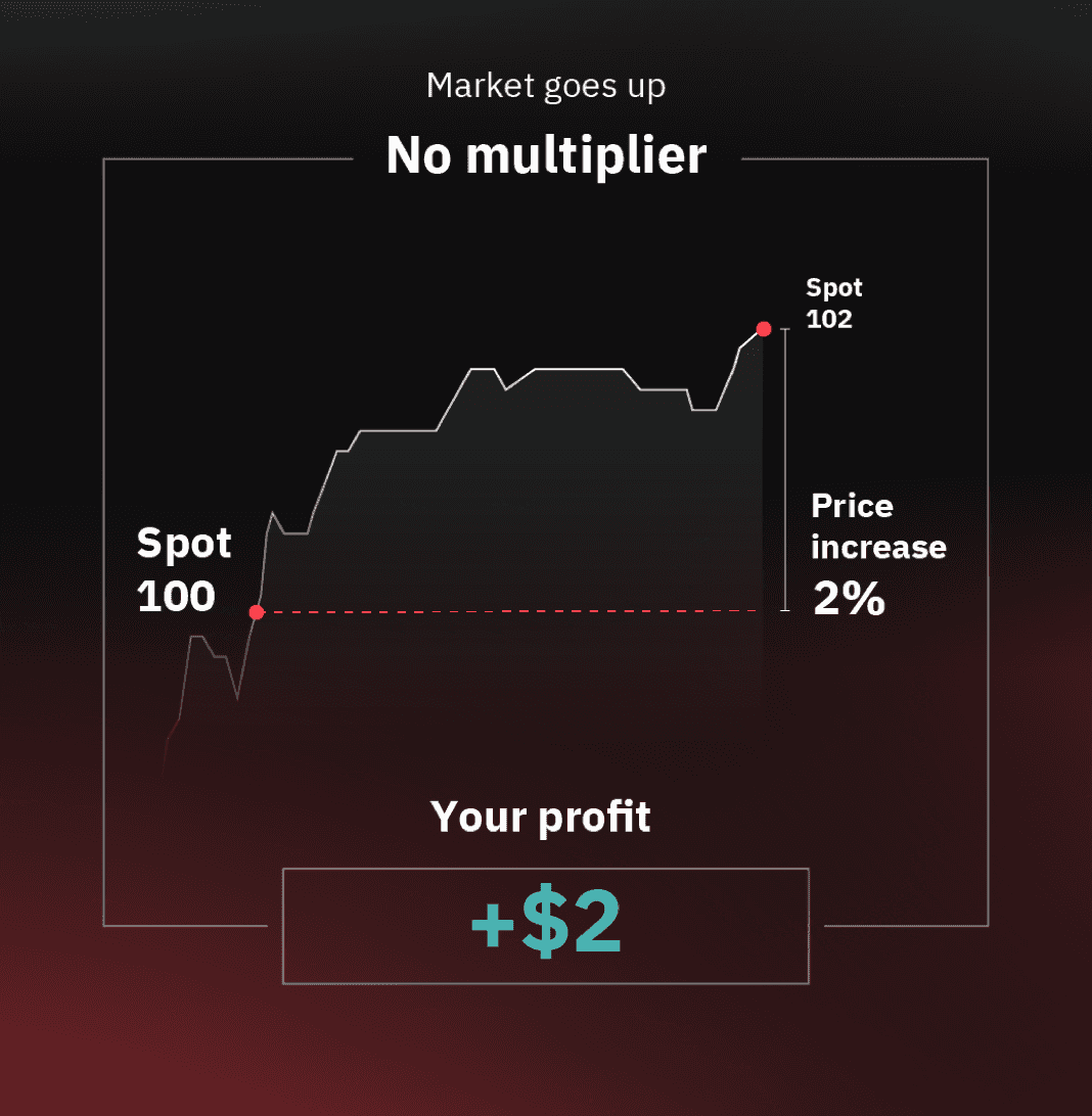 Profit with x500 multiplier